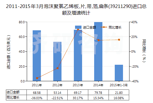 2011-2015年3月泡沫聚氯乙烯板,片,帶,箔,扁條(39211290)進(jìn)口總額及增速統(tǒng)計(jì) 2011-2015年3月泡沫聚氯乙烯板,片,帶,箔,扁條(39211290)進(jìn)口總額及增速統(tǒng)計(jì)